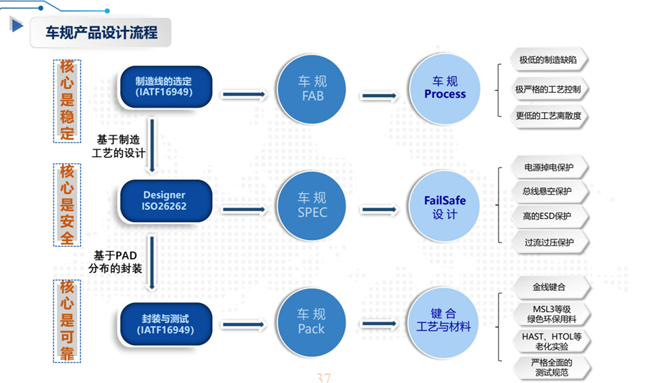 12-车规产品设计